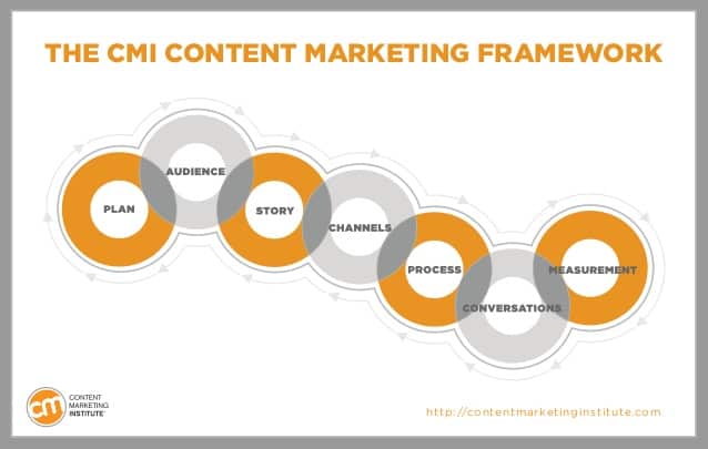 Image result for Content Marketing Institute - marketing blog